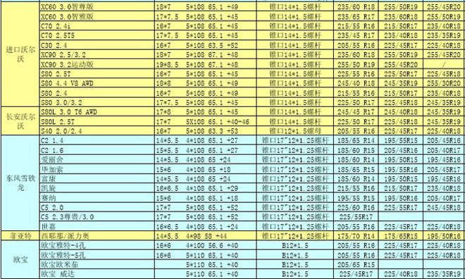 歐洲進(jìn)口車輪轂輪胎常見數(shù)據(jù)及升級數(shù)據(jù)