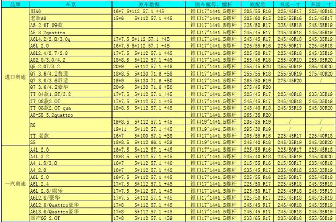 歐洲進(jìn)口車輪轂輪胎常見數(shù)據(jù)及升級數(shù)據(jù)