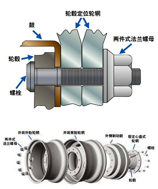 不同輪輞結構及檢查安裝